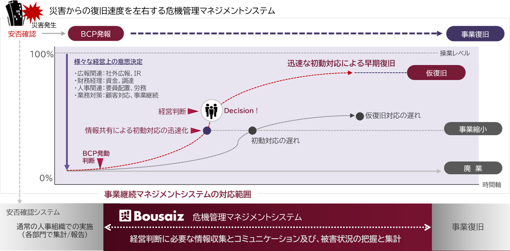 BCPタイムライン