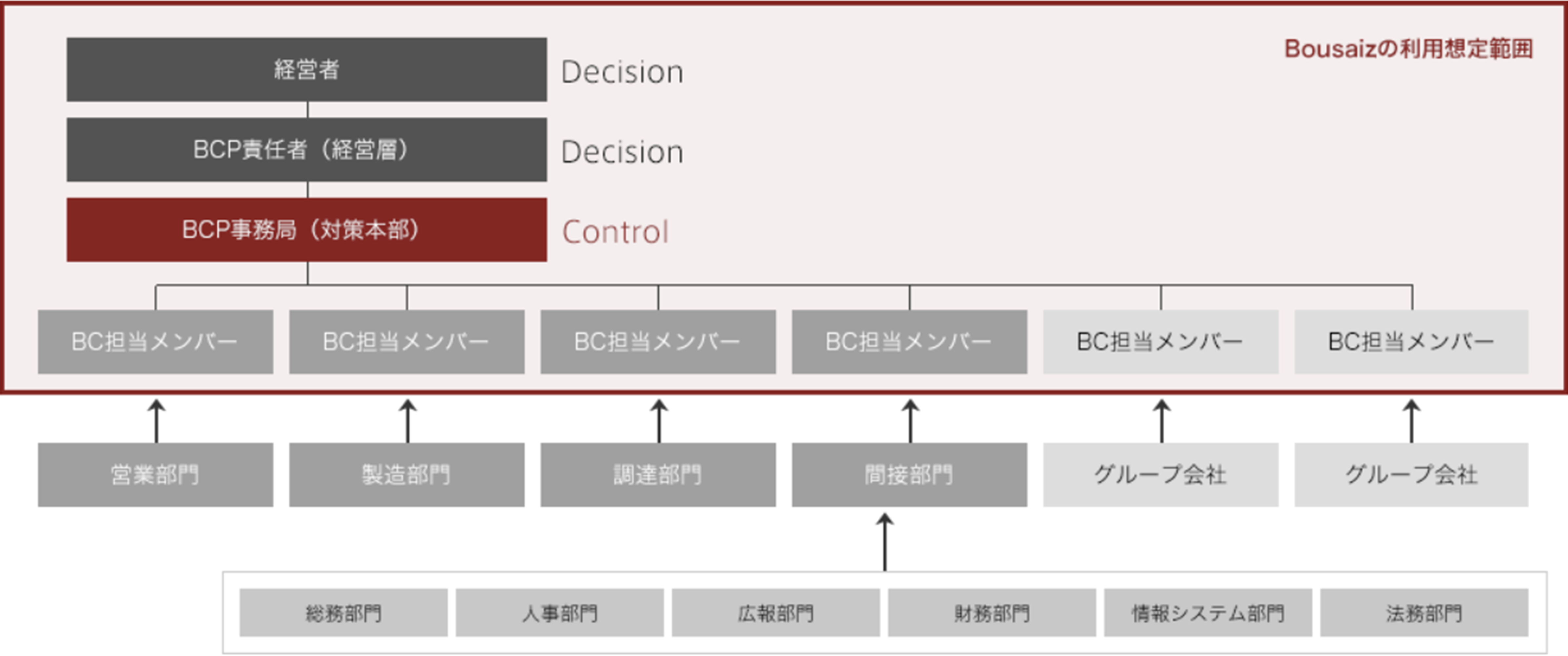 Bousaiz利用想定