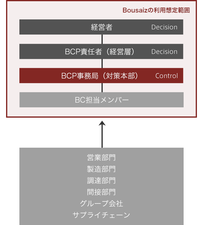 Bousaiz利用想定