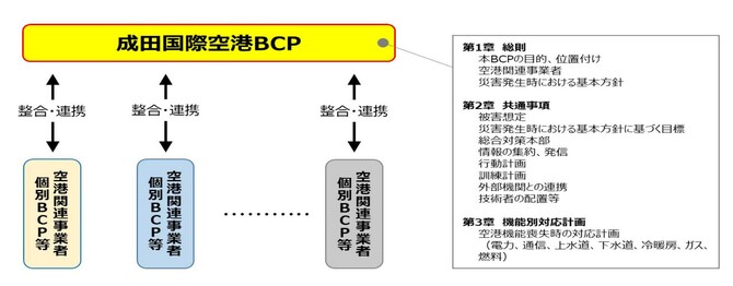 成田国際空港BCPのイメージ