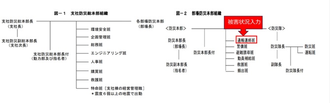 防災本部組織